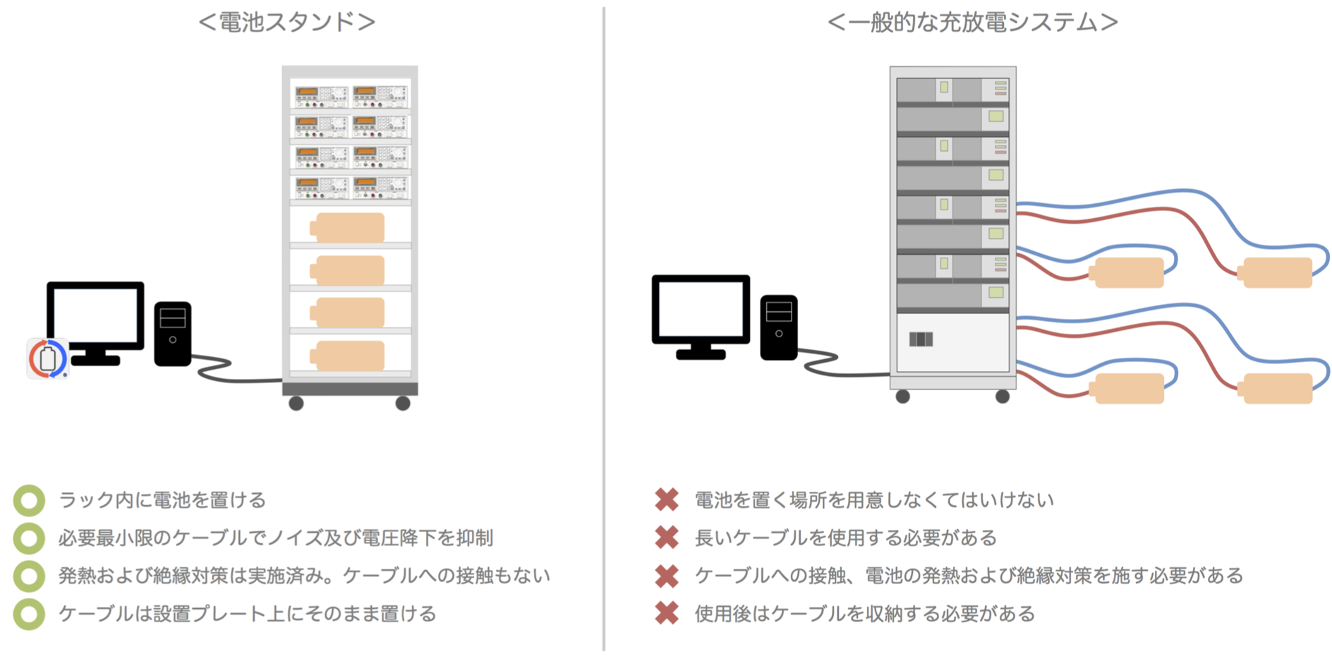 電池スタンド 一般的な充放電システムとの比較