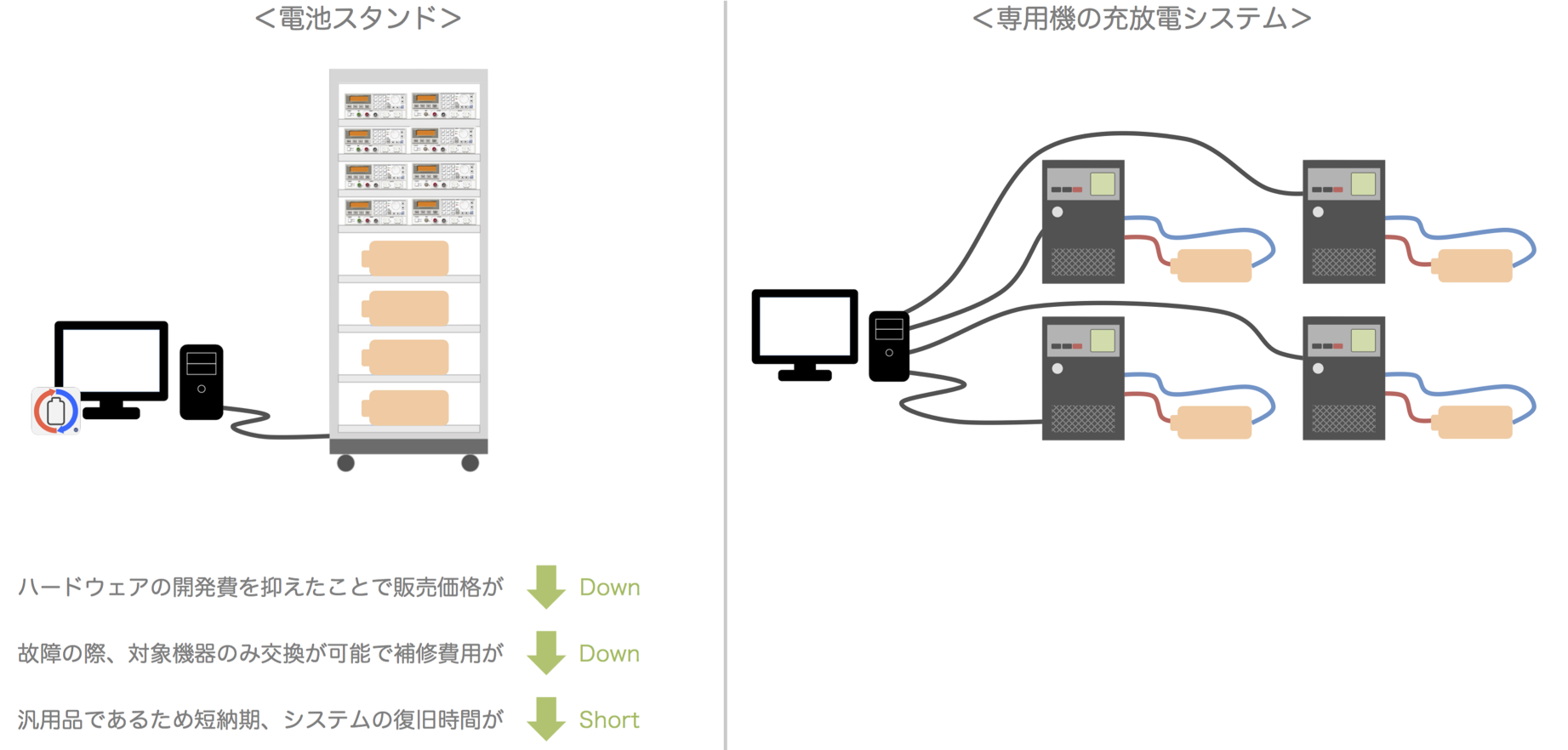 電池スタンド 汎用品を使用することでコストを圧縮しました