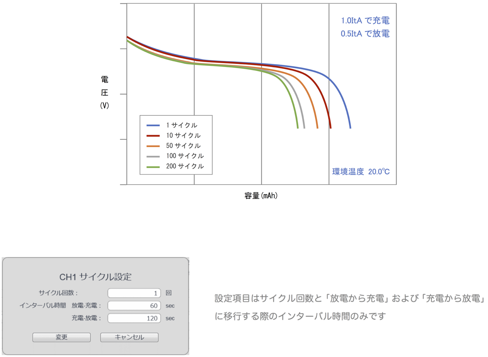 電池スタンド サイクル特性 イメージ図