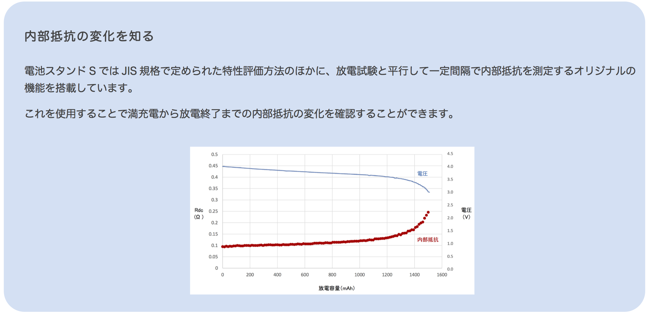 電池スタンド 内部抵抗の変化を知る