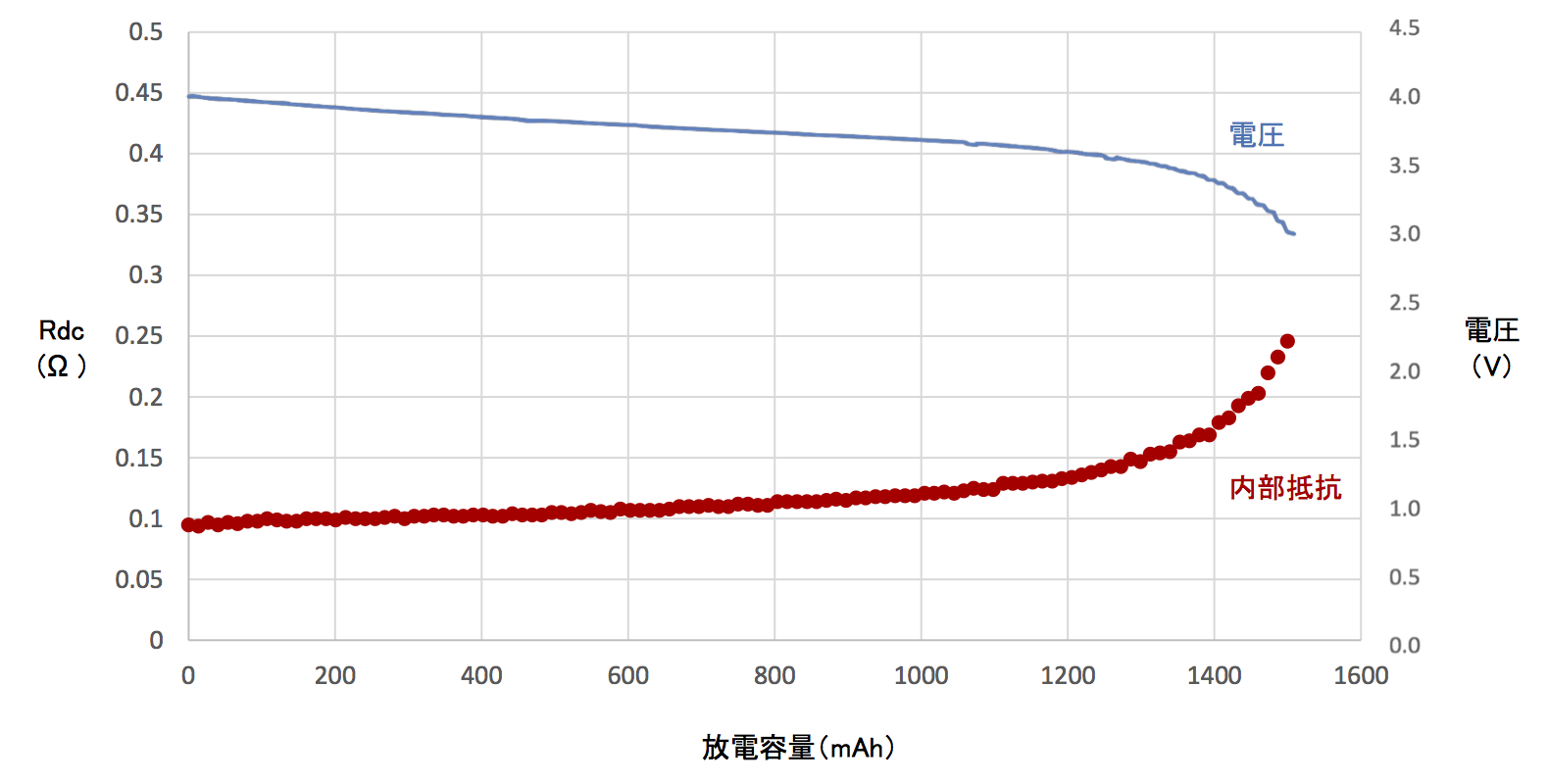 電池スタンド 放電中における内部抵抗測定の結果