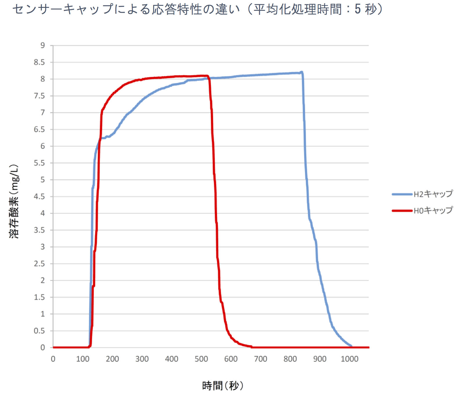 ODO Cap センサーキャップによる応答性の違い