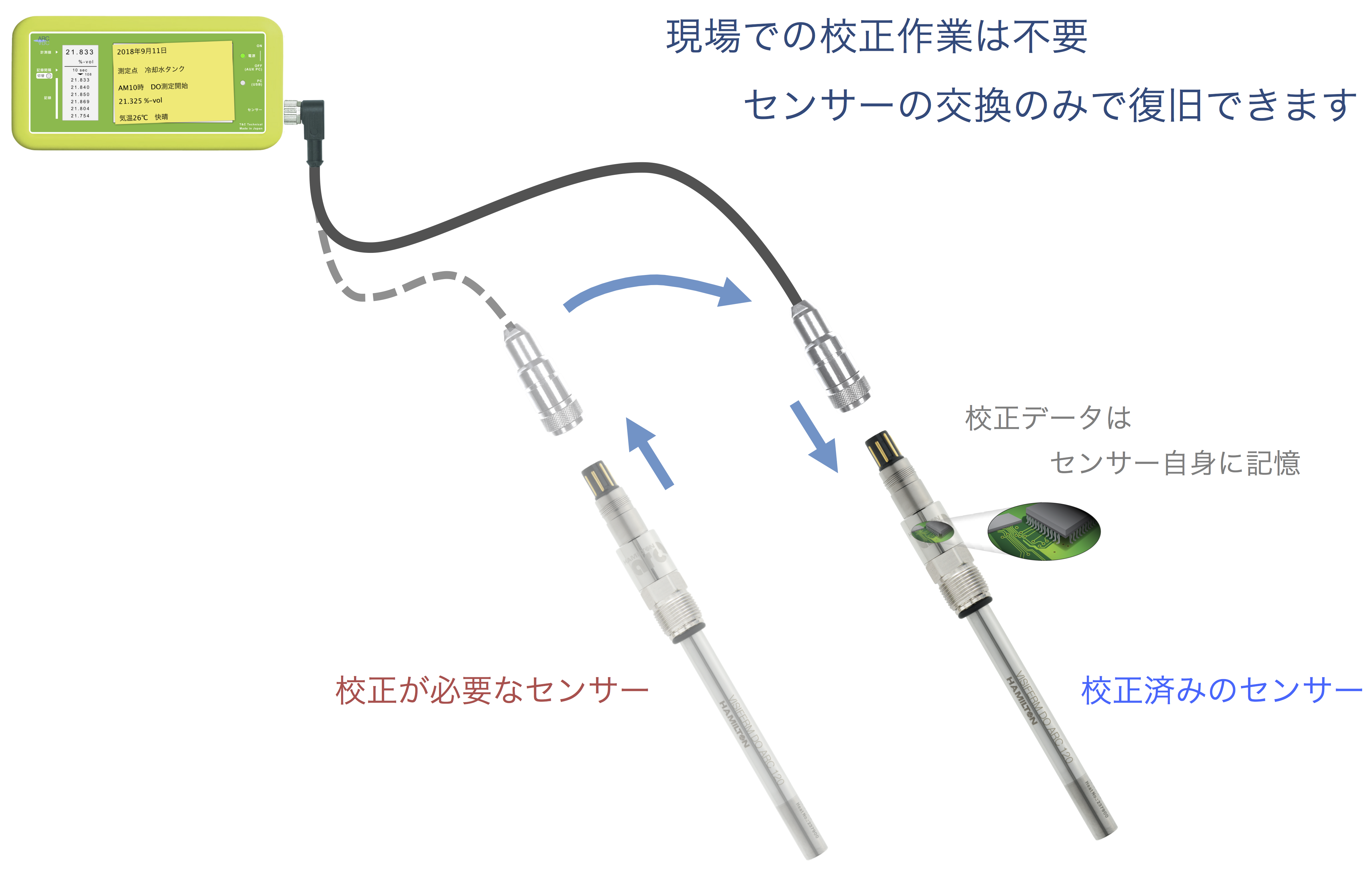 保守をスマートにするアークセンサー | ハミルトン