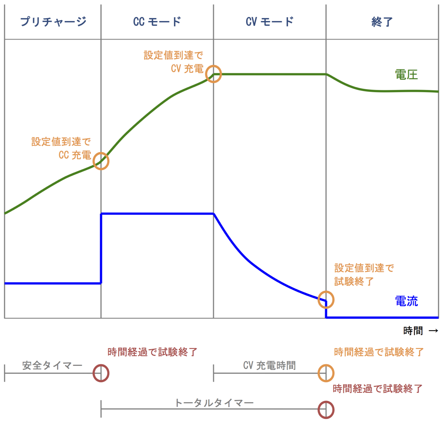 セルチャージャー CCCV充電試験イメージ