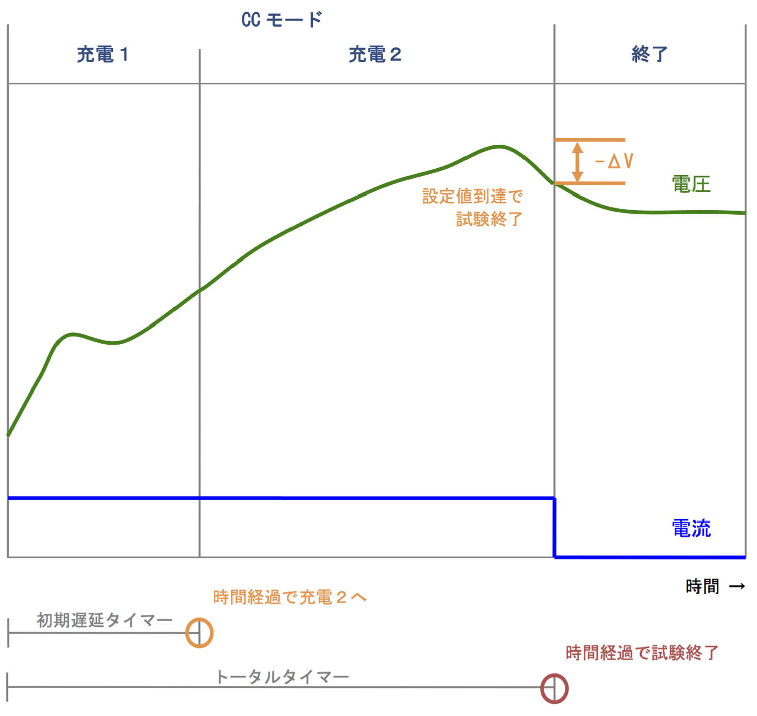 セルチャージャー マイナスデルタV 充電試験イメージ