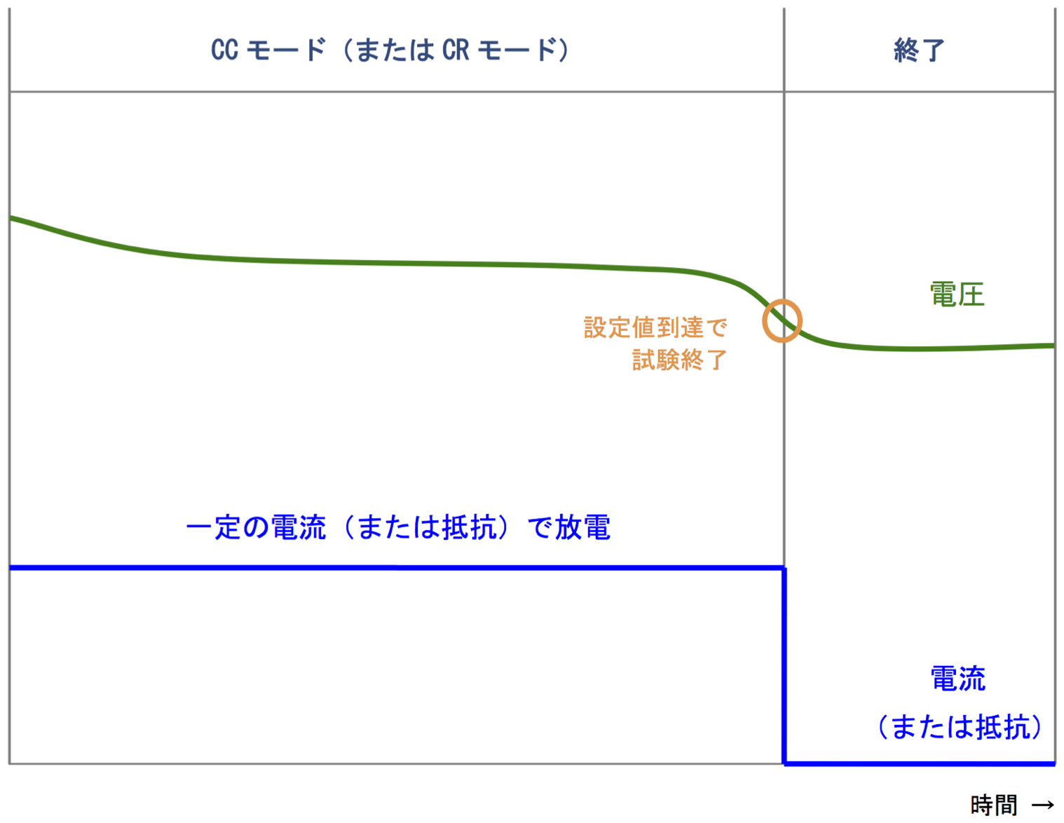 セルチャージャー 放電試験イメージ