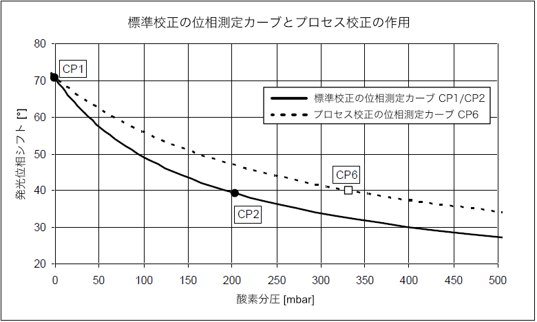 ハミルトン プロセス校正ソフトウェア プロセスキャル DOセンサーの場合 | Hamilton Process Cal Software in case DO sensor