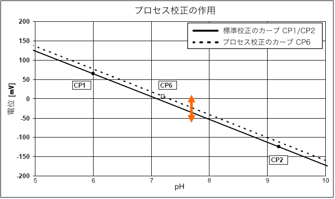 ハミルトン プロセス校正ソフトウェア プロセスキャル pHセンサーの場合 | Hamilton Process Cal Software in case pH sensor