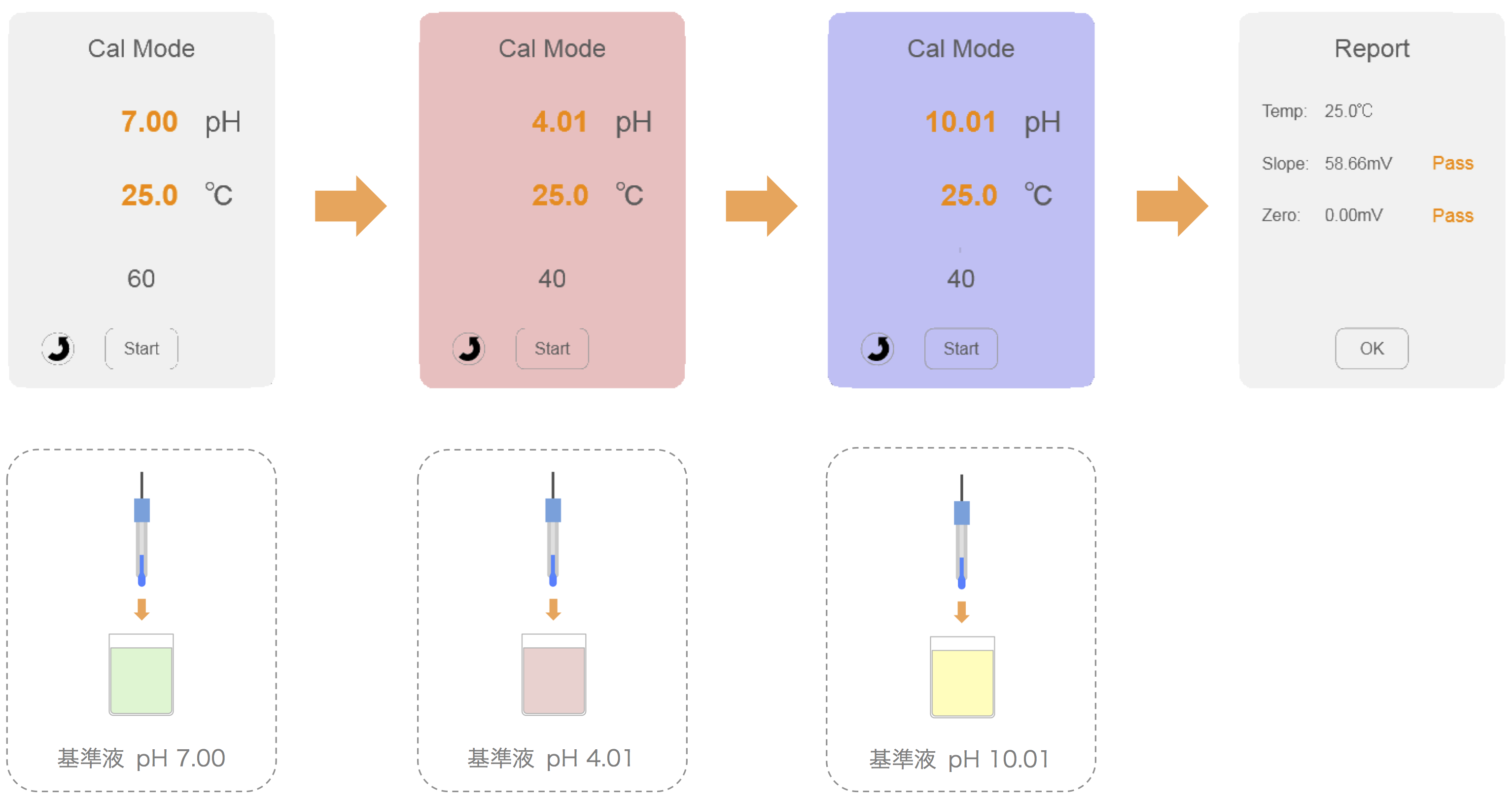 ワイヤレスpH測定器 トリニタスプラス 校正