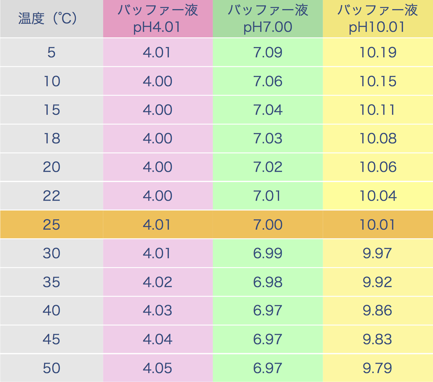 デュラキャル pHバッファー pH値と温度の関係