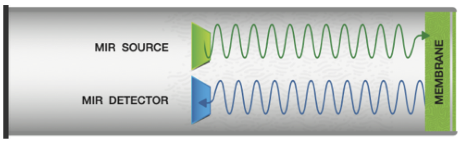 Hamilton DOC2 Sensor CO2NTROL Concept Diagram