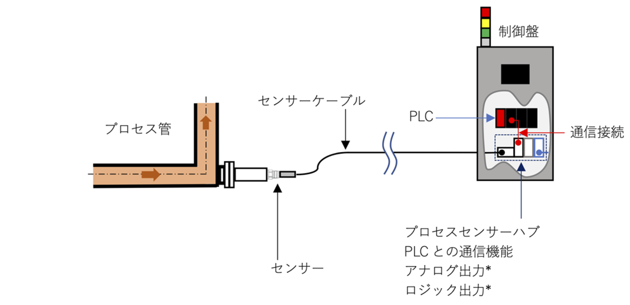 イメージ比較 2 プロセスセンサーハブとセンサー、制御との接続 | Hamilton Process Sensor HUB Comparison Image 2