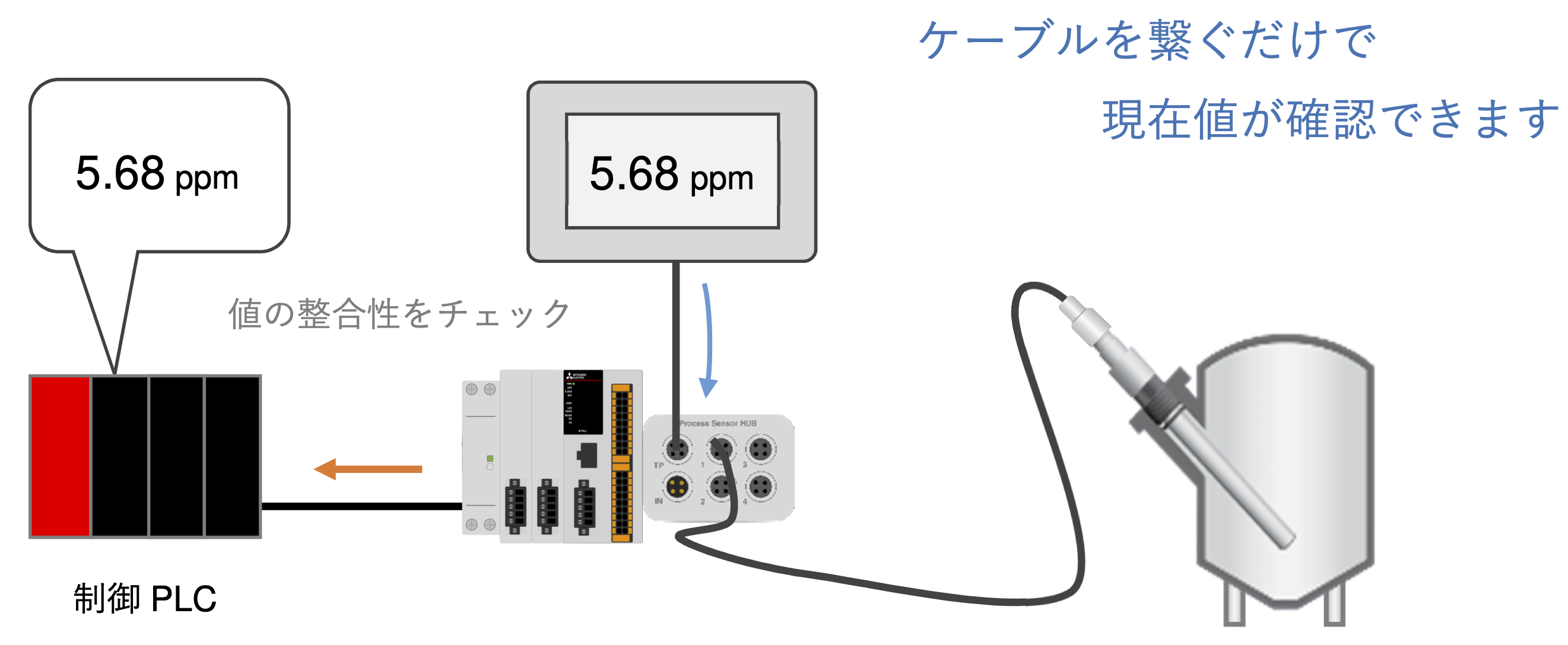 プロセスセンサーハブ 繋ぐだけで使える専用表示器 | Hamilton Process Sensor HUB HMI